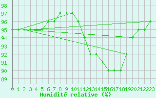 Courbe de l'humidit relative pour Muirancourt (60)