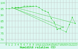 Courbe de l'humidit relative pour Montmarault (03)