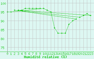 Courbe de l'humidit relative pour Saint-Nazaire (44)