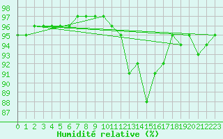 Courbe de l'humidit relative pour Champtercier (04)