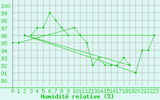 Courbe de l'humidit relative pour Priekuli
