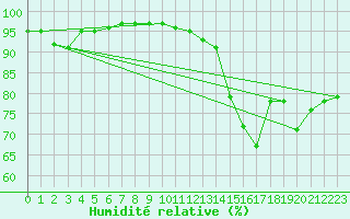 Courbe de l'humidit relative pour Limoges (87)