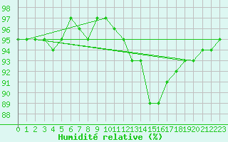 Courbe de l'humidit relative pour Florennes (Be)