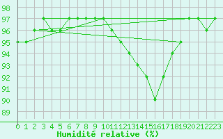 Courbe de l'humidit relative pour Seichamps (54)