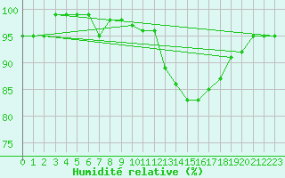 Courbe de l'humidit relative pour Dounoux (88)