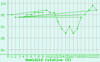 Courbe de l'humidit relative pour Tain Range