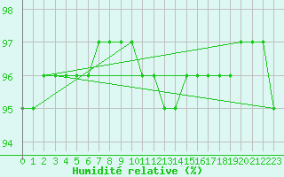 Courbe de l'humidit relative pour Saint-Paul-des-Landes (15)