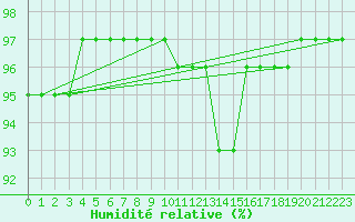 Courbe de l'humidit relative pour Santiago de Compostela