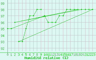 Courbe de l'humidit relative pour Lindesnes Fyr