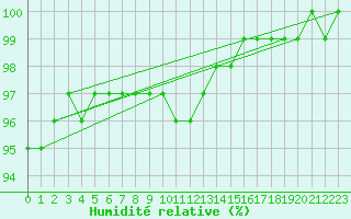Courbe de l'humidit relative pour Saint Catherine's Point