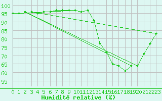Courbe de l'humidit relative pour Souprosse (40)