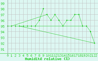 Courbe de l'humidit relative pour Florennes (Be)