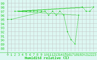 Courbe de l'humidit relative pour Artigas