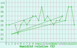 Courbe de l'humidit relative pour Bonnecombe - Les Salces (48)