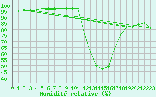 Courbe de l'humidit relative pour Albi (81)