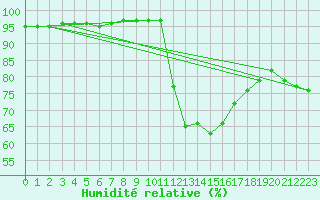 Courbe de l'humidit relative pour Lemberg (57)