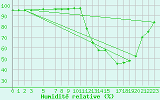 Courbe de l'humidit relative pour Mont-Rigi (Be)