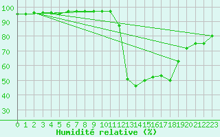 Courbe de l'humidit relative pour Millau (12)