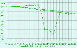 Courbe de l'humidit relative pour Woluwe-Saint-Pierre (Be)
