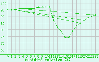 Courbe de l'humidit relative pour La Rochelle - Le Bout Blanc (17)