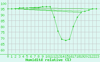 Courbe de l'humidit relative pour Saint-Saturnin-Ls-Avignon (84)