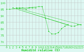 Courbe de l'humidit relative pour Virrat Aijanneva