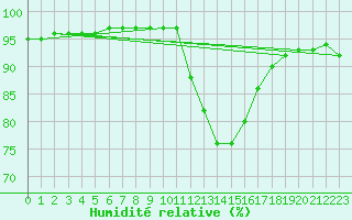 Courbe de l'humidit relative pour Bourg-Saint-Maurice (73)