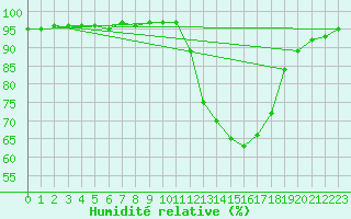 Courbe de l'humidit relative pour Blois-l'Arrou (41)