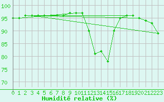 Courbe de l'humidit relative pour Guidel (56)