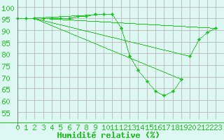 Courbe de l'humidit relative pour Landser (68)