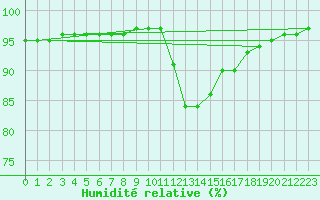 Courbe de l'humidit relative pour Lhospitalet (46)