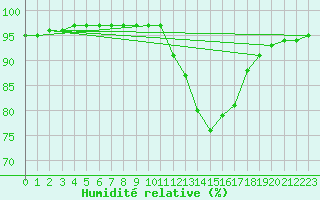 Courbe de l'humidit relative pour Luzinay (38)