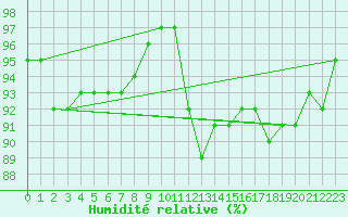 Courbe de l'humidit relative pour Bulson (08)