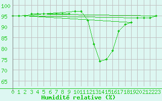 Courbe de l'humidit relative pour Recoubeau (26)