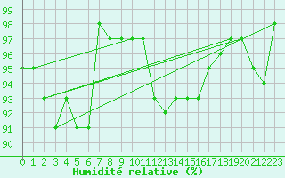 Courbe de l'humidit relative pour Lahr (All)