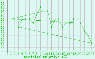 Courbe de l'humidit relative pour Bures-sur-Yvette (91)
