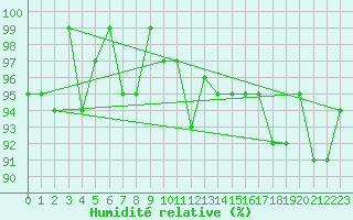 Courbe de l'humidit relative pour Grardmer (88)