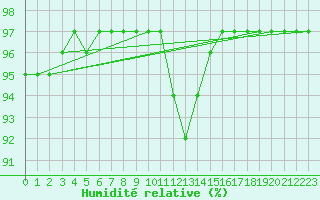 Courbe de l'humidit relative pour Renwez (08)