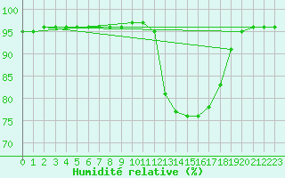 Courbe de l'humidit relative pour Pinsot (38)