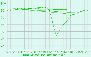 Courbe de l'humidit relative pour Luzinay (38)