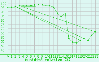 Courbe de l'humidit relative pour Ste (34)