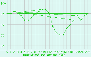 Courbe de l'humidit relative pour Le Touquet (62)