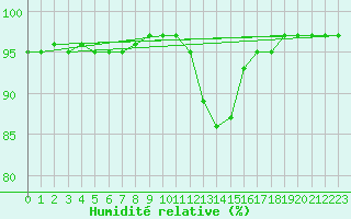 Courbe de l'humidit relative pour Carlsfeld