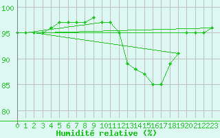 Courbe de l'humidit relative pour Saint-Mdard-d'Aunis (17)