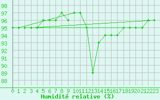 Courbe de l'humidit relative pour Saint-Julien-en-Quint (26)