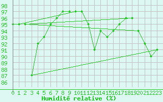 Courbe de l'humidit relative pour Dieppe (76)
