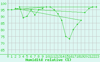 Courbe de l'humidit relative pour Quimper (29)