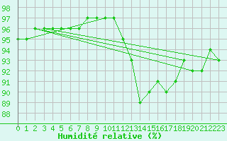 Courbe de l'humidit relative pour Saint-Laurent-du-Pont (38)