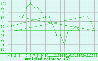 Courbe de l'humidit relative pour Chieming