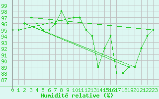 Courbe de l'humidit relative pour Lhospitalet (46)